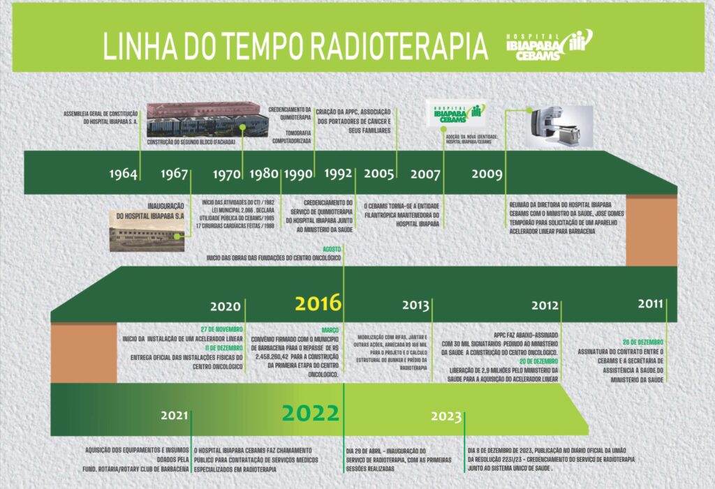 Linha do Tempo da Radioterapia no Hospital Ibiapaba CEBAMS
